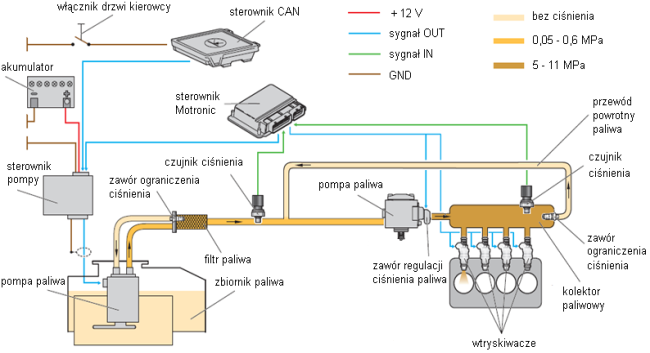 FSI - SYSTEM ELEKTRONICZNEGO STEROWANIA BEZPOŚREDNIM WTRYSKIEM BENZYNY Łukasz Putz, Dorota Typańska Politechnika Poznańska, Wydział Elektryczny Streszczenie.