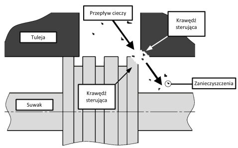 Autorzy artykułu postanowili przedstawić zagadnienie czystości cieczy hydraulicznych oraz jej wpływ na niezawodną pracę serwozaworów.