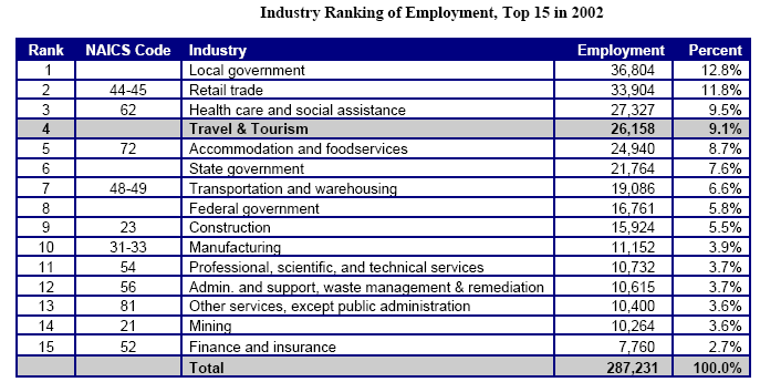 Źródło: Alaska Quick Fact rom the Census of Agriculture ZATRUDNIENIE: W przemyśle turystycznym w stanie Alaska w było zatrudnionych w 2002 roku 26,158 osób co pokazuje poniŝszy rysunek nr 3