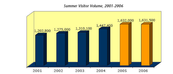 odwiedzających pomiędzy 25-44 rokiem Ŝycia spadła ona, aŝ o 10%, natomiast moŝna zauwaŝyć wyraźny wzrost turystów pomiędzy 45-64 rokiem Ŝycia od 1993 roku wzrosła ona o 12%.