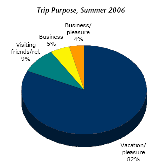82% spośród turystów podróŝuje w celach wypoczynkowych, jest to najczęstszy cel wycieczek. Najmniej ludzi podróŝuje w sprawach biznesowych tylko 5%.
