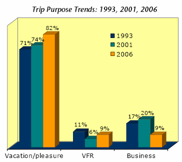 Rysunek 12 Cel przyjazdów turystów w latach 1993, 2001 i 2006 Źródło: Section IV: Visitor Profile Najczęściej odwiedzanym regionem na Alasce jest region południowowschodni, w roku 2006 przybyło do