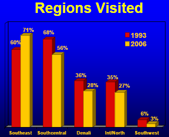 Rysunek 13 Najczęściej odwiedzane regiony Alaski w 2006 roku Źródło: Alaska Visitor Statistic Program. Summer 2006 Wykres 13 przedstawia 10 miejsc najczęściej odwiedzanych przez turystów na Alasce.