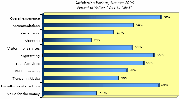 Rysunek 15 Zadowolenie z podróŝy po Alasce Źródło: Section IV: Visitor Profile Znaczna ilość odwiedzających Stan Alaska jest