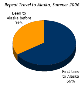 Rysunek 16 Turyści powracający do Stanu Alaska Źródło: Section IV: Visitor Profile Średnio turyści planują wycieczki na Alaskę 8,1 miesięcy wcześniej, natomiast rezerwują miejsca i wycieczki średnio