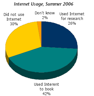 Rysunek 18 UŜywanie Internetu do wakacji Źródło: Section IV: Visitor Profile Wydatki turystów na wycieczki na Alaskę Najwięcej turyści wydają na rozrywkę związaną z wczasami (rys 18 tours/act.