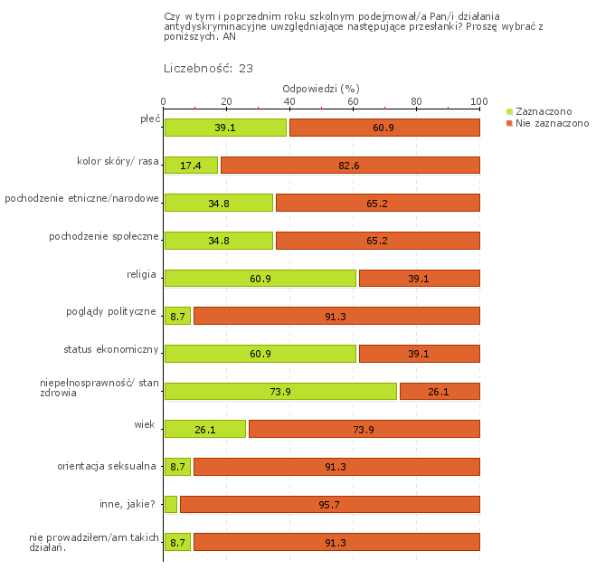 antydyskryminacji w Szkole i życiu.