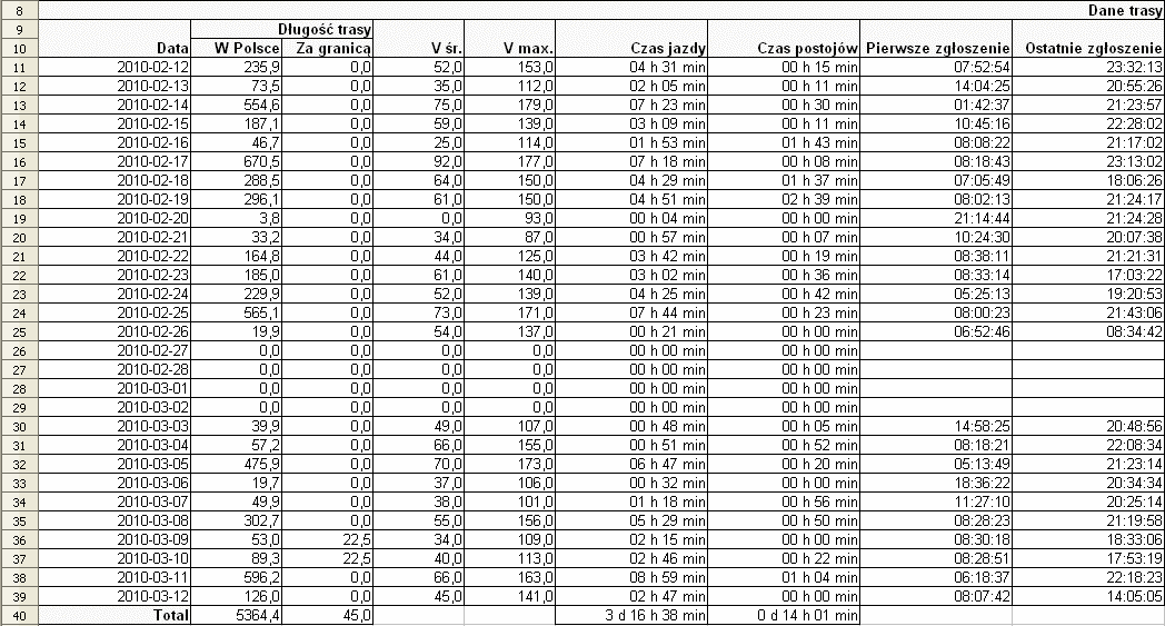 Elementy raportu trasy (przykład raportu): Elementy raportu długości trasy wg