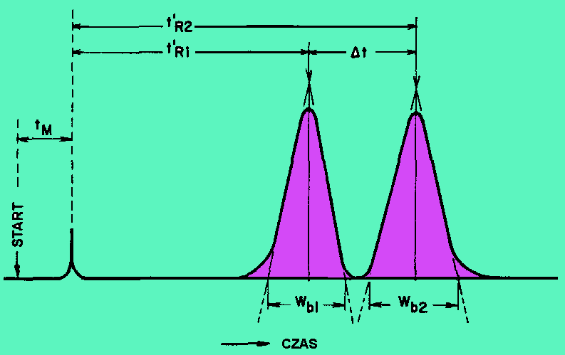 Podstawy analizy jakościowej i ilościowej w GC i HPLC Czas, w którym substancja przechodzi przez kolumnę nazywany jest czasem retencji (t R ).