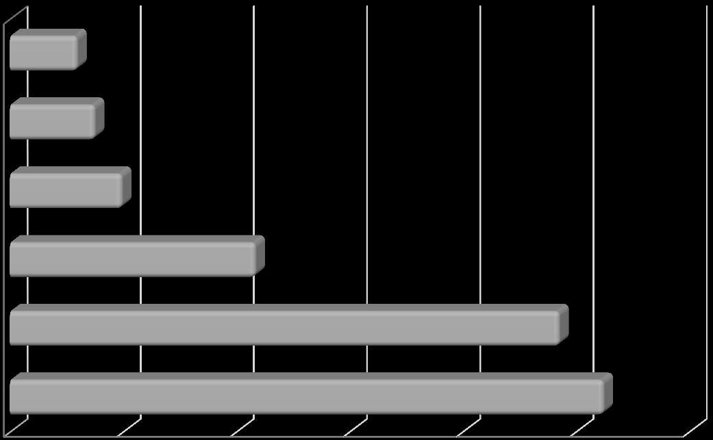 5 ZUŻYCIE ŚOR W WYBRANYCH UPRAWACH W POLSCE kukurydza /2010/ pszenica ozima /2011/ rzepak /2013/ cebula /2010/ pomidor gruntowy /2011/ jabłoń /2012/ 0 2 4 6 8 10 12 kg/ha