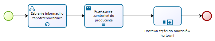 Przykład (2) Dopóki nie zostaną zebrane zamówienia ze wszystkich hurtowni Niezależnie dla