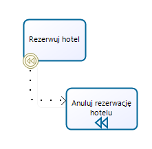 Kompensacja obsługa Zgłoszenie o konieczności kompensacji może być odebrane przez zdarzenie krawędziowe kompensacji lub przez podproces zdarzeniowy Obsługą kompensacji zajmuje się specjalizowana