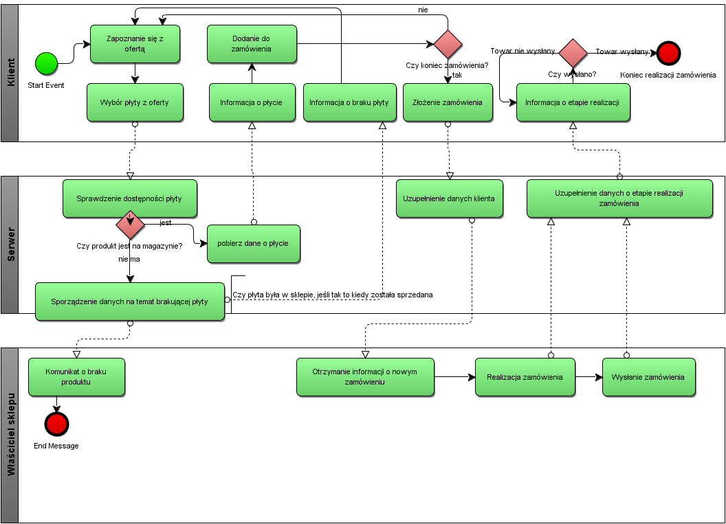 8.4. Model biznesowy