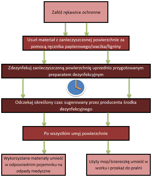 Dezynfekcja powierzchni zabrudzonej/skażonej materiałem organicznym Postępowanie w przypadku skażenia powierzchni krwią, wydzielinami lub wydalinami przedstawiono na Rysunku 1.