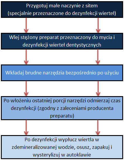 Postępowanie z wiertłami dentystycznymi Poniższy rysunek przedstawia postępowanie z wiertłami dentystycznymi.