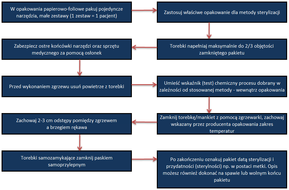 Rysunek 8. Pakowanie materiałów w opakowanie papierowo-foliowe. Na podstawie: opracowanie własne na podstawie; Dulny G., Lejbrandt E.: Higiena w placówkach opieki medycznej.