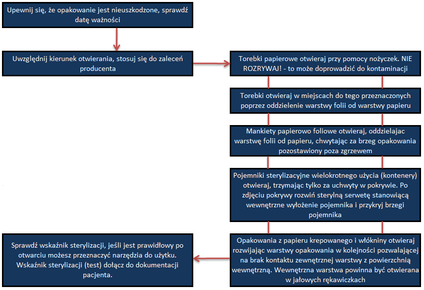 Otwieranie opakowań sterylnych Ryzyko kontaminacji zawartości opakowań sterylnych stanowi kolejną istotną kwestię na którą należy zwracać uwagę w codziennym postępowaniu w trakcie świadczenia usług