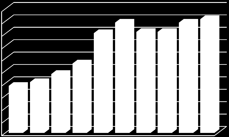 LECZENIE STOMATOLOGICZNE 1. Nakłady MOW NFZ na leczenie stomatologiczne w latach 2004-2013 Nakłady na leczenie stomatologiczne w 2013 r. w porównaniu z latami 2011 i 2012 wzrosły.