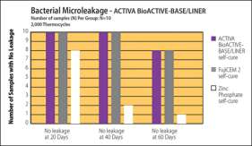 Mikroprzeciek bakteryjny Activa BioActive Liner/- podkład, wypada korzystnie w porównaniu z wiodącymi glasjonomerami modyfikowanymi żywicą w
