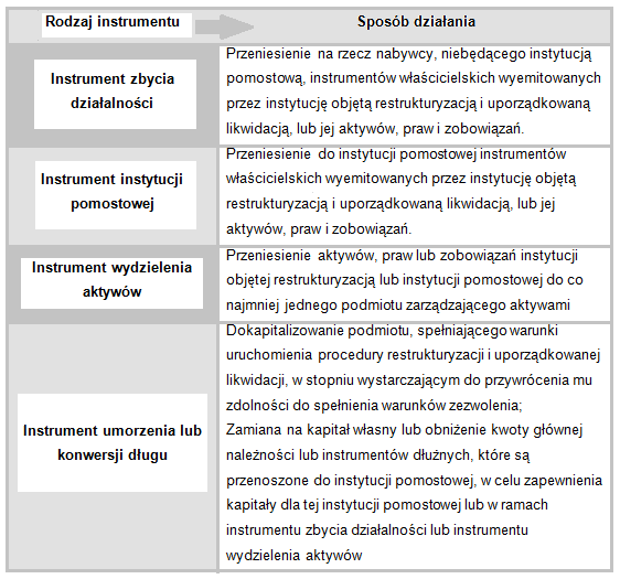 Instrumenty restrukturyzacji i uporządkowanej likwidacji Tabela 1. Źródło: opracowanie własne na podstawie: Rozporządzenia Parlamentu Europejskiego i Rady (UE) NR 806/2014 z dnia 15 lipca 2014 r.