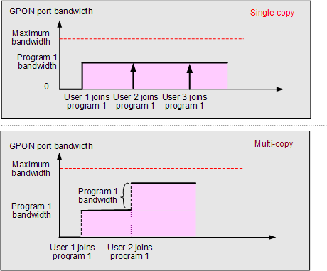 Multicast