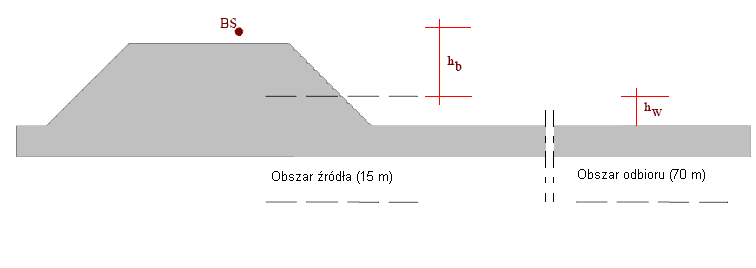 2.9. MODELOWANIE SYTUACJI 2.9.1. Źródła liniowe Punktem wyjścia dla modelowania sytuacji geometrycznych są: dla wymiarów pionowych główka pociągu (BS), zaś dla wymiarów poziomych środek toru.