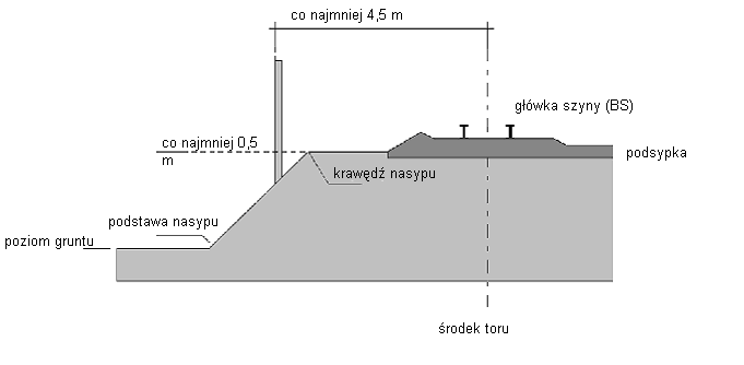 rys. nr 6 Ekran ustawiony na nasypie. Średni poziom gruntu po lewej stronie znajduje się nieco poniżej górnej krawędzi, zaś z prawej nieco powyżej, blisko nasypu.