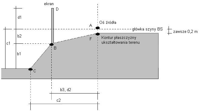 nasyp (EE) modeluje się jako poziomicę równoległą do bariery ograniczającej (B) na wysokości rzeczywistej w stosunku do BS (b1) i do górnej krawędzi gruntu (b2) oraz w odległości 4,5 m od następnego