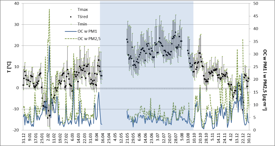 Rys. 4. 7 Zmieość stężeia aerozoli PM1 i PM2,5 a tle zmia temperatury powietrza (fragmet zacieioy wskazuje sezo ciepły) Rys. 4. 8 Zmieość stężeia OC w aerozolach PM1 i w PM2,5 a tle zmia temperatury powietrza (fragmet zacieioy wskazuje sezo ciepły) Rys.