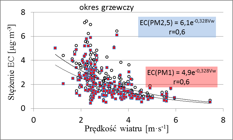 okresem, gdy domiowały dodatie temperatury powietrza. ajwyższe stężeia wystąpiły przy adwekcji zad lądu.