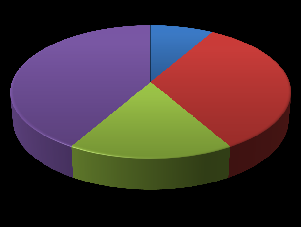 42% 58% szkoła pomaturalna studia licencjackie Wyk. 2 Wykształcenie respondenta Kolejne pytanie ankiety dotyczyło stażu pracy w obecnej jednostce - w Szpitalu Powiatowym w Bochni.