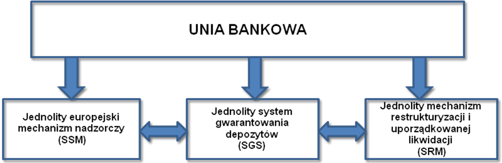 I Europejskie regulacje ostrożnościowe 1.