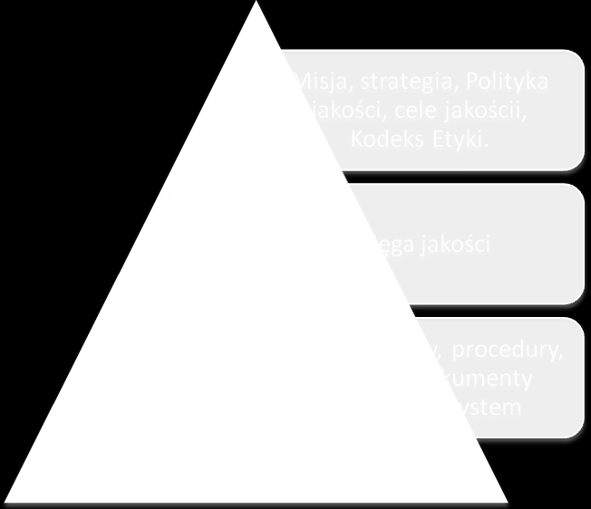 - księgę jakści (**), - karty prcesów (**), - prcedury (*)(**)(***), - pzstałe dkumenty wspierające system. Rysunek nr 7. Hierarchia dkumentów dt.