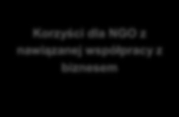 3.4. Korzyści wynikające z podjęcia współpracy firm z organizacjami pozarządowymi Korzyści dla biznesu z nawiązanej współpracy z organizacjami pozarządowymi Korzyści dla NGO z nawiązanej współpracy z