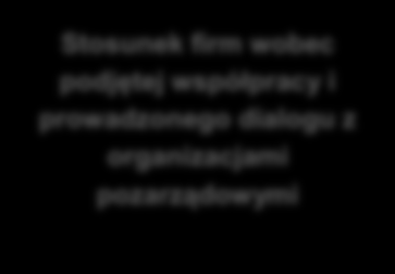 3.5. Zmiana postaw grupy docelowej wobec podejmowania współpracy i dialogu w efekcie działań prowadzonych w projekcie Stosunek firm wobec podjętej współpracy i prowadzonego dialogu z organizacjami