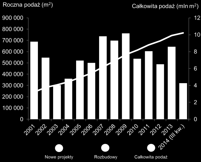 Rynek handlowy Zarys ogólny > W III kwartale 2014 roku w Polsce do użytku oddano centra handlowe o łącznej powierzchni najmu ok. 75 tys.