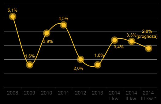 Gospodarka Zarys ogólny Tempo wzrostu PKB (%) > Według analityków BZ WBK w III kwartale 2014 r.