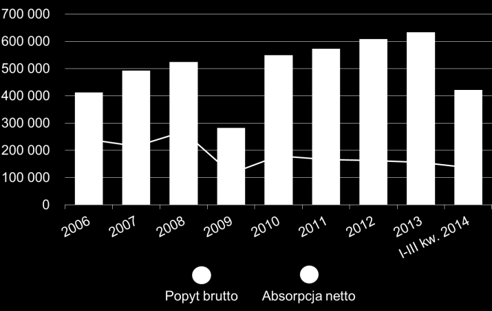 Rynek biurowy Zarys ogólny > Podaż powierzchni biurowej na dziewięciu głównych rynkach w Polsce wyniosła 6,8 mln m 2. > W III kw. do użytku oddano 160 tys. m 2 nowych biur.