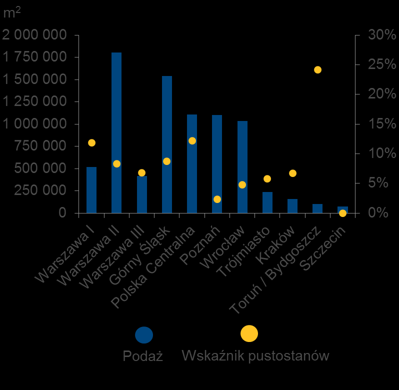 Rynek Magazynowy Zarys ogólny > Rynek magazynowy w Polsce nadal rozwija się bardzo dynamicznie. W III kw. nowa podaż osiągnęła rekordowy poziom blisko 400 tys. m 2 wobec ok. 327 tys.