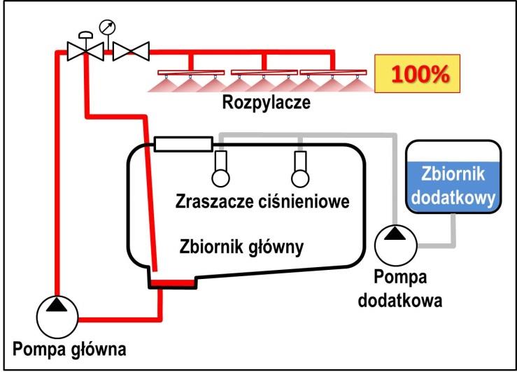 C. Mycie opryskiwacza z systemem mycia ciągłego (rys. 32) 1. Rozcieńczanie resztek cieczy.