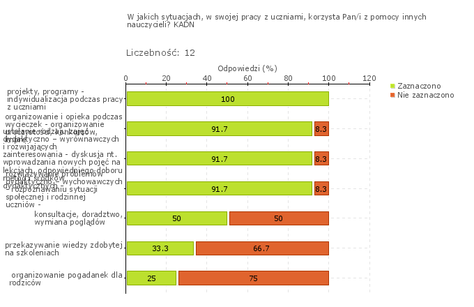 Wykres 1o Obszar badania: Nauczyciele pomagają sobie nawzajem w ewaluacji i doskonaleniu własnej pracy Wszyscy nauczyciele regularnie prowadzą ewaluację własnej pracy współpracując z innymi