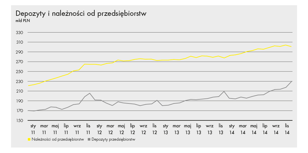 na koniec grudnia wartość 42,8 mld zł. Równocześnie spadł nieznacznie wolumen kredytów operacyjnych (- 0,3% r./r.). Źródło: Opracowanie własne na podstawie danych KNF.