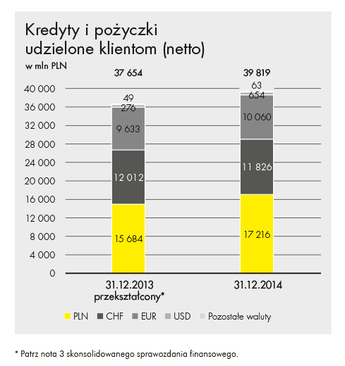 Saldo kredytów i pożyczek udzielonych klientom w podsegmencie klientów indywidualnych spadło o 501 mln zł, tj. 3%, a w segmencie mikroprzedsiębiorstw nieznacznie wzrosło o 6 mln zł.