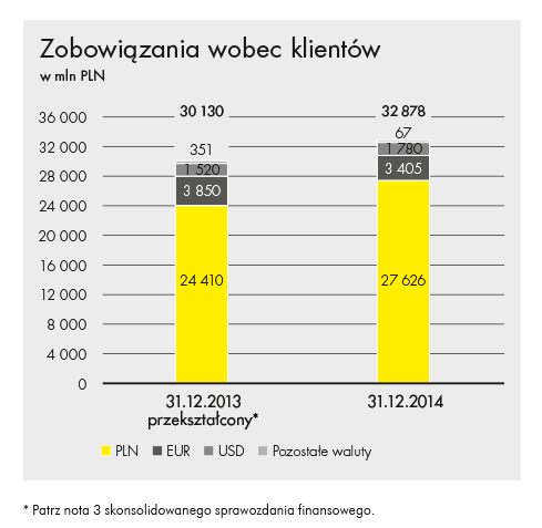 Kolejne istotne pozycje aktywów stanowią płynnościowe i inwestycyjne papiery wartościowe.