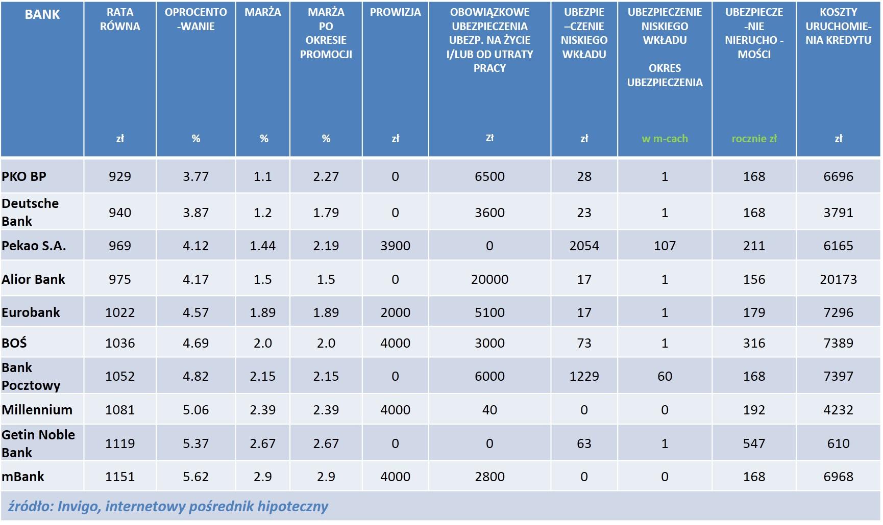 Na pierwszym miejscu zestawienia ponownie uplasował się bank PKO BP, który oferuje promocyjną marżę w wysokości 1,1 proc.