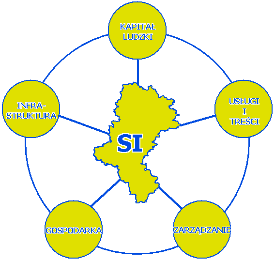 3.2. Pola strategiczne, cele i kierunki działań W oparciu o przeprowadzoną diagnozę strategiczną obejmującą: opis stanu i uwarunkowań rozwoju społeczeństwa informacyjnego, analizę SWOT/TOWS i