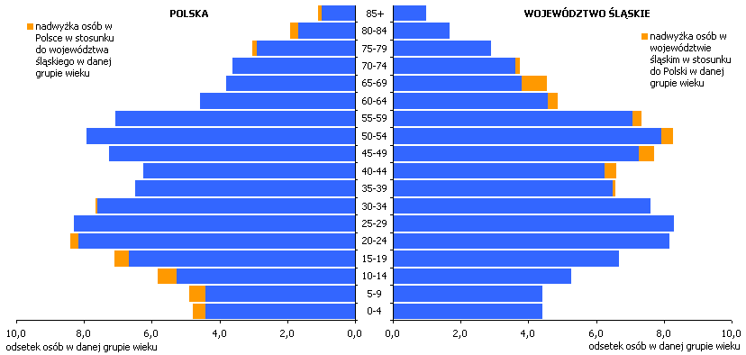 2007 roku rozpoczął funkcjonowanie Górnośląski Związek Metropolitalny - związek międzygminny zrzeszający 14 miast aglomeracji mających status miasta na prawach powiatu (o łącznej powierzchni 1 218 km