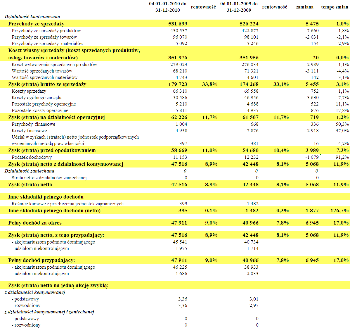 Sytuacja dochodowa Skrócone sprawozdanie z pełnego dochodu ( tys.