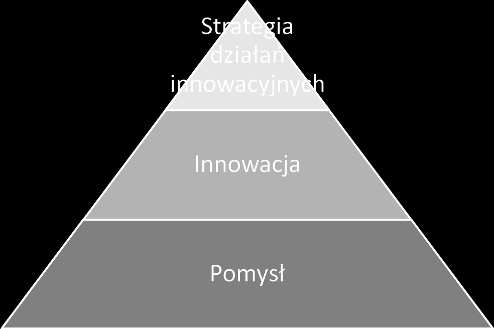 Innym źródłem pomysłów są: wszelkie, specyficzne ulepszenia własnej pracy na przeróżnych polach nie tylko technologicznych w przypadku inżynierów, lecz także kadrowych czy organizacyjnych;