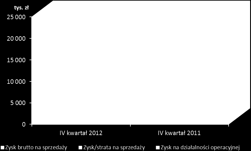 POZIOMY WYNIKU FINANSOWEGO GRUPY KAPITAŁOWEJ WASKO S.A. Zysk brutto ze sprzedaży wyniósł w omawianym okresie 22,2 mln zł.